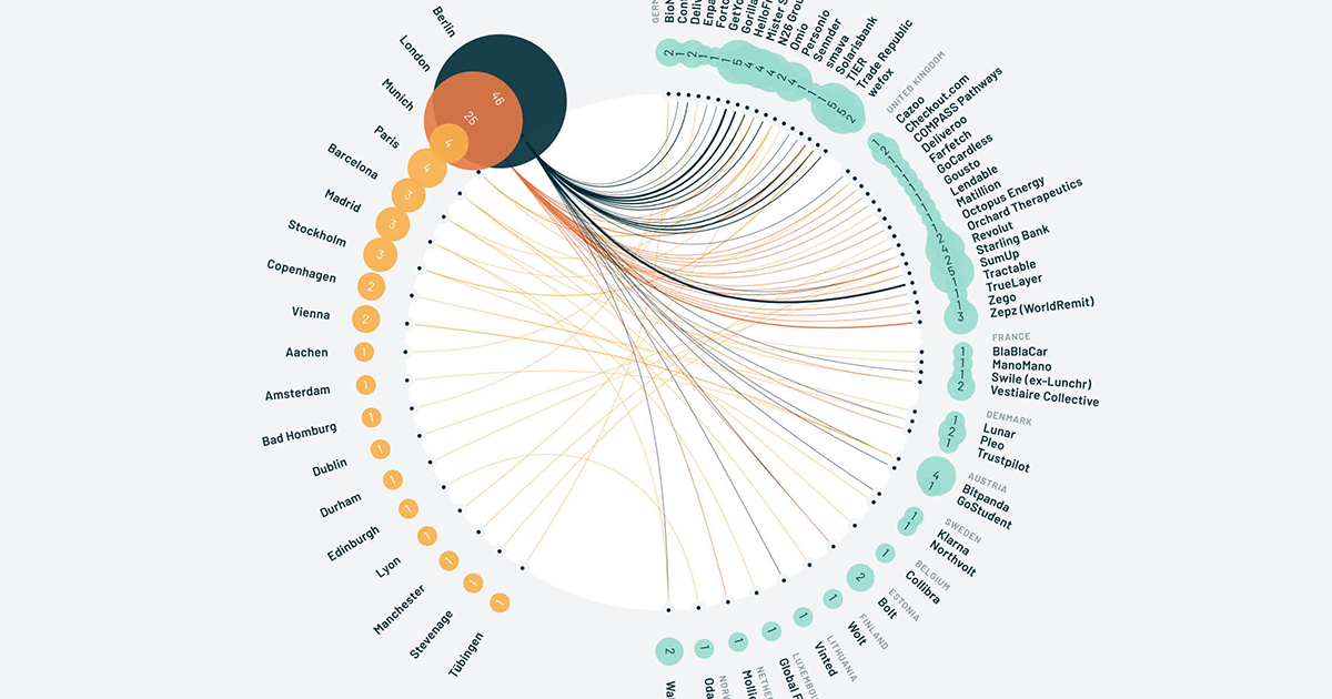 Set Reset — Atomico: State of European Tech report